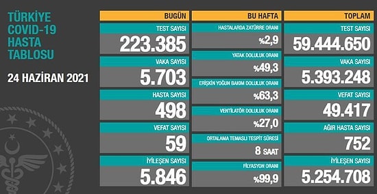24 Haziran Günlük Vaka Sayısında Son Durum! İşte 24 Haziran Koronavirüs Tablosu...