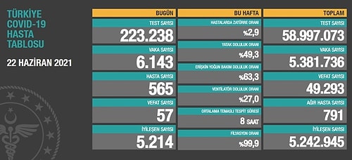 Günün Tablosu: 5 Bin 630 Hadise, 56 Can Kaybı