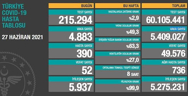 Koronavirüs Türkiye: 4 Bin 883 Yeni Vaka, 52 Ölüm...