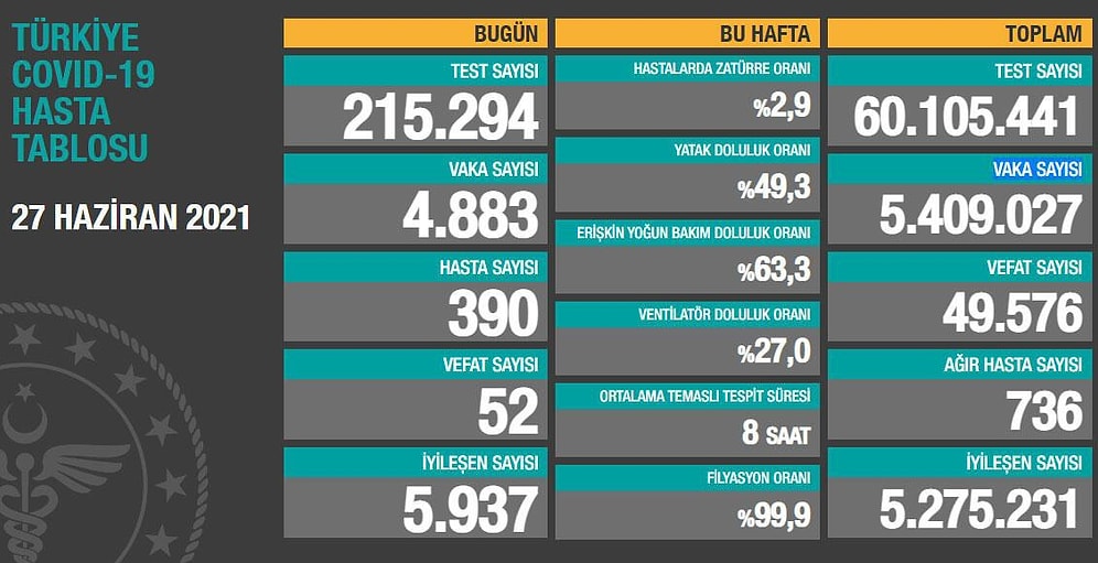 Koronavirüs Türkiye: 4 Bin 883 Yeni Vaka, 52 Ölüm...