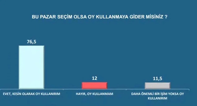 "Bu pazar seçim olsa oy kullanamaya gider misiniz?" sorusuna katılımcılarına yüzde 75,6'sı "Evet, kesin oy kullanırım" dedi. Yüzde 12'si oy kullanmayacağını belirtirken yüzde 11,5 daha önemli bir işi yoksa oy kullanabileceğini ifade etti.