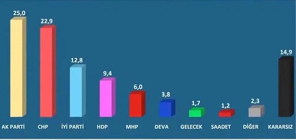 “Bu Pazar seçim olsa hangi siyasi partiye oy verirsiniz?” sorusuna verilen yanıtlara göre kararsızlar dağıtılmadan önce AKPnin oy oranı yüzde 25, CHP’nin oy oranı yüzde 22,9, İYİ Parti’nin oy oranı yüzde 12,8, HDP’nin oy oranı yüzde 9,4, MHP’nin oy oranı yüzde 6,0, DEVA Partisi’nin oy oranı yüzde 3,8, Gelecek Partisi’nin oy oranı yüzde 1,7 olarak tespit edildi.