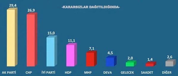 “Bu Pazar seçim olsa hangi siyasi partiye oy verirsiniz?” sorusuna verilen yanıtlara göre kararsızlar dağıtıldıktan sonra AKP’nin oy oranı yüzde 29,4, CHP’nin oy oranı yüzde 26,9, İYİ Parti’nin oy oranı yüzde 15, HDP’nin oy oranı yüzde 11,1, MHP’nin oy oranı yüzde 7,1, DEVA Partisi’nin oy oranı yüzde 4,5, Gelecek Partisi’nin oy oranı yüzde 2 olarak tespit edildi.