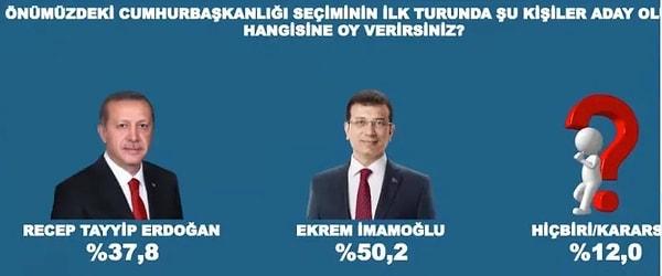 Olası senaryolar içerisinde Cumhurbaşkanı Erdoğan karşısında en yüksek oy oranını İstanbul Büyükşehir Belediye Başkanı Ekrem İmamoğlu elde etti. Erdoğan yüzde 37,8 alırken İmamoğlu'nun oy oranı yüzde 50,2 oldu.