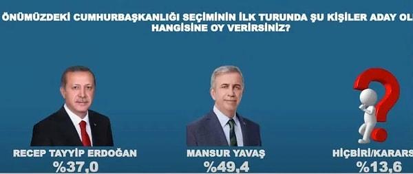 Ankara Büyükşehir Belediye Başkanı Mansur Yavaş'ın Erdoğan'ın karşısında olduğu durumda ise Erdoğan'ın oy oranı yüzde 37, Yavaş'ın oy oranı yüzde 49,4 olarak belirlendi.