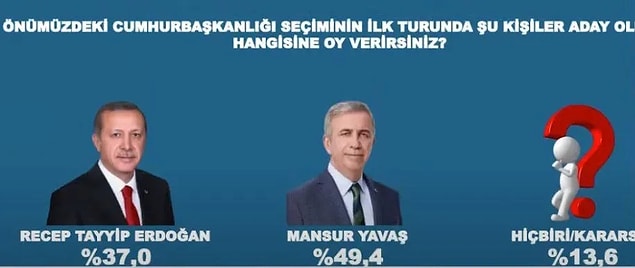 Ankara Büyükşehir Belediye Başkanı Mansur Yavaş'ın Erdoğan'ın karşısında olduğu durumda ise Erdoğan'ın oy oranı yüzde 37, Yavaş'ın oy oranı yüzde 49,4 olarak belirlendi.