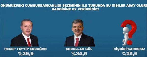 11. Cumhurbaşkanı Abdullah Gül'ün olası adaylığında Gül yüzde 34,5, Erdoğan 39,9 yüzde oy oranında ölçüldü.