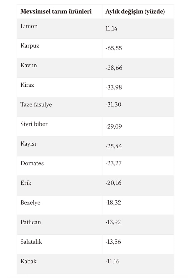 Mevsimsel tarım ürünlerindeki değişimler 📌