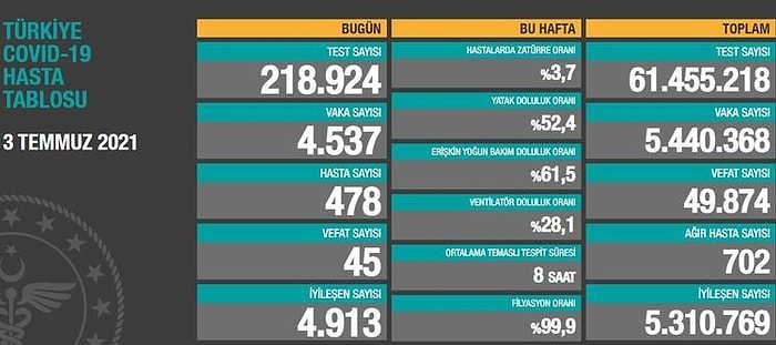 3 Temmuz Günlük Vaka Sayısında Son Durum! İşte 3 Temmuz Koronavirüs Tablosu...