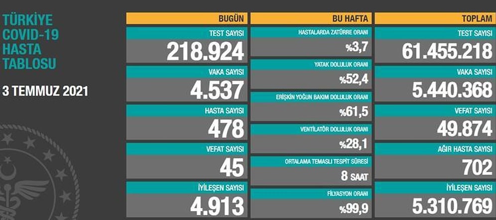 3 Temmuz Günlük Vaka Sayısında Son Durum! İşte 3 Temmuz Koronavirüs Tablosu...