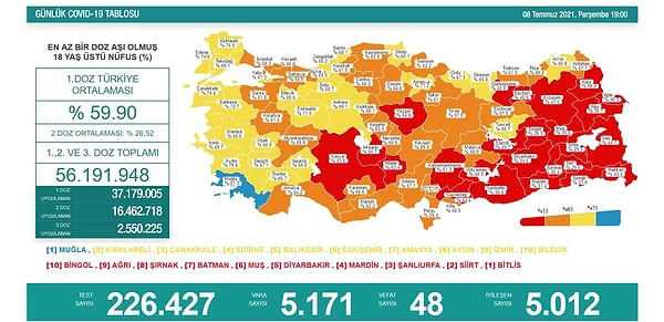 Dün 5 bin 171 vaka tespit edilmişti 👇