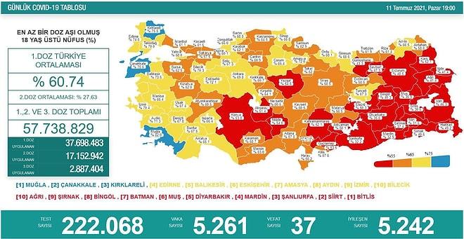Koronavirüs Türkiye: 5 Bin 261 Yeni Vaka, 37 Ölüm...