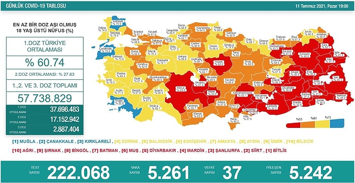 Koronavirüs Türkiye: 5 Bin 261 Yeni Vaka, 37 Ölüm...