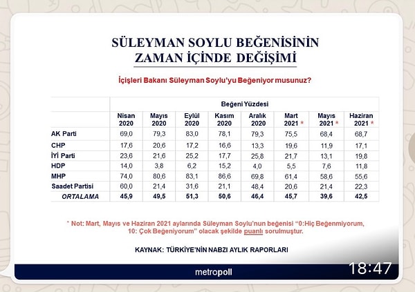 AKP seçmeninde Soylu'nun beğeni oranı değişmedi