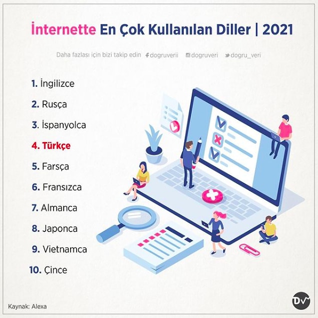 2. İnternette En Çok Kullanılan Diller, 2021