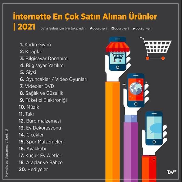 10. İnternette En Çok Satın Alınan Ürünler, 2021