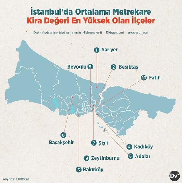 3. İstanbul’da Ortalama Metrekare Kira Değeri En Yüksek Olan İlçeler
