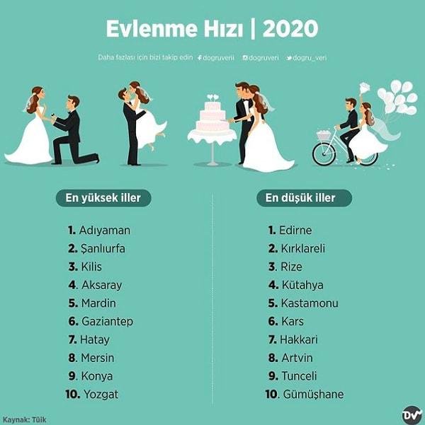1. Evlenme Hızı, 2020
