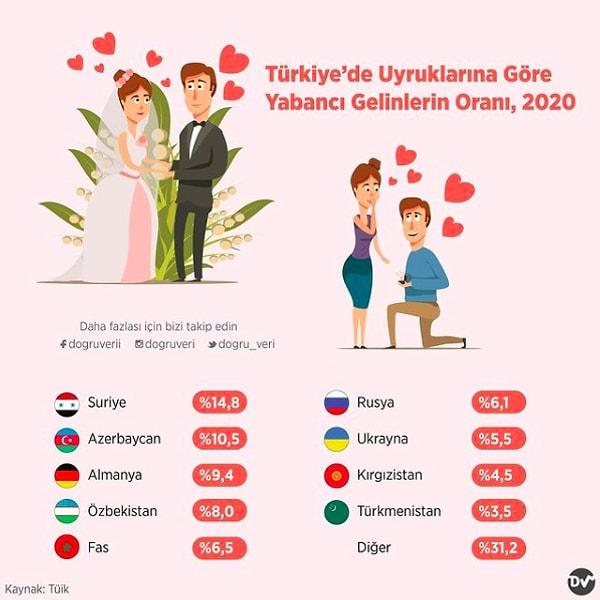 4. Türkiye’de Uyruklarına Göre Yabancı Gelinlerin Oranı, 2020