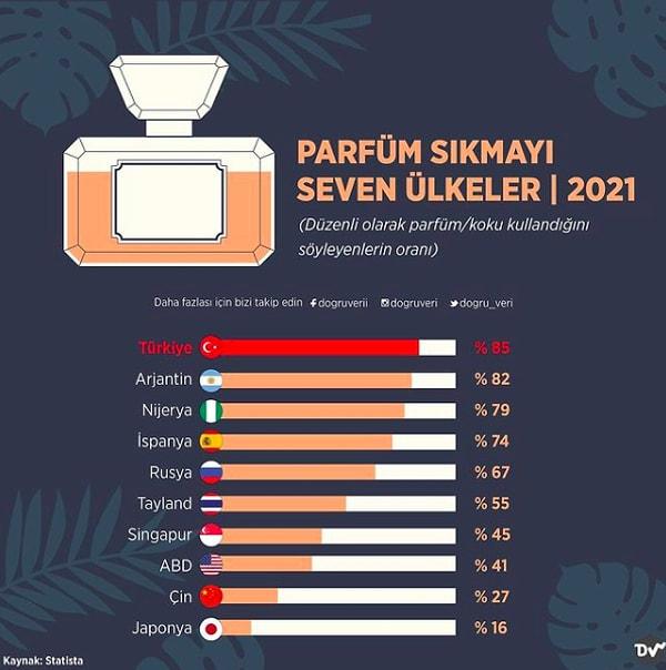 8. Parfüm Sıkmayı Seven Ülkeler, 2021