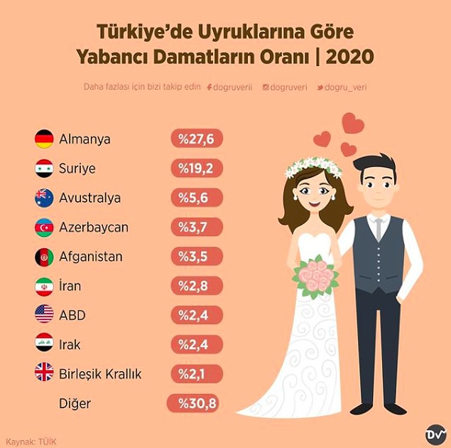 13. Türkiye’de Uyruklarına Göre Yabancı Damatların Oranı, 2020