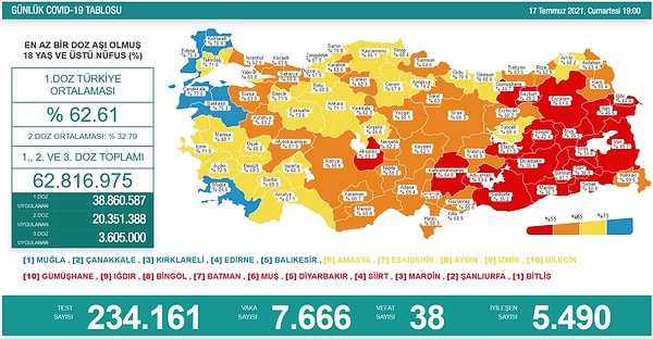 5 bin 490 kişinin ise tedavisi sonra erdi.