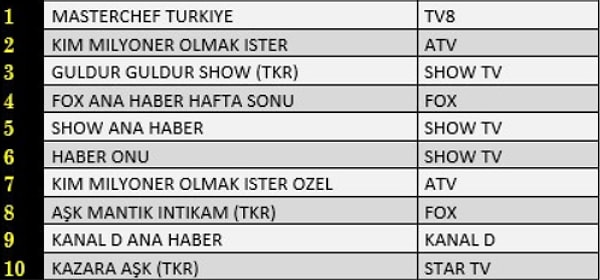 Totel’de En Çok İzlenen İlk 10 Program