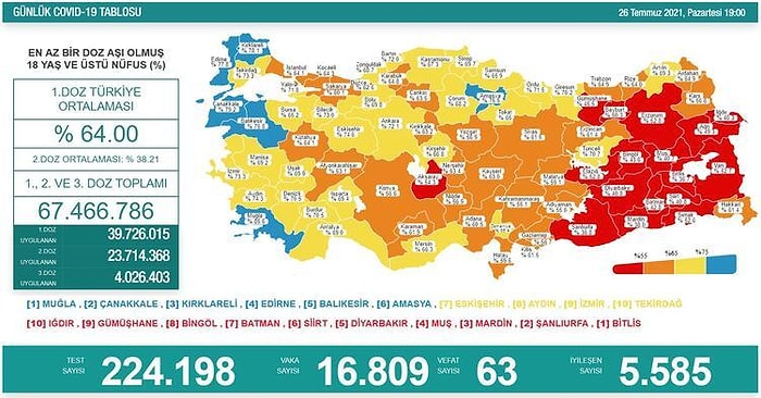 Vaka Sayısında Artış Devam Ediyor! İşte 26 Temmuz Koronavirüs Tablosu...