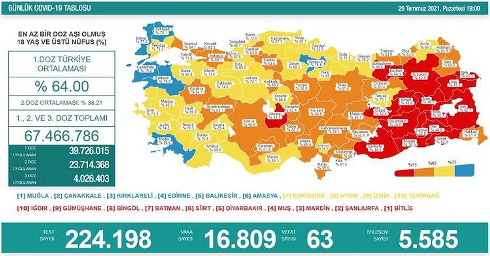 Vaka Sayısında Artış Devam Ediyor! İşte 26 Temmuz Koronavirüs Tablosu...