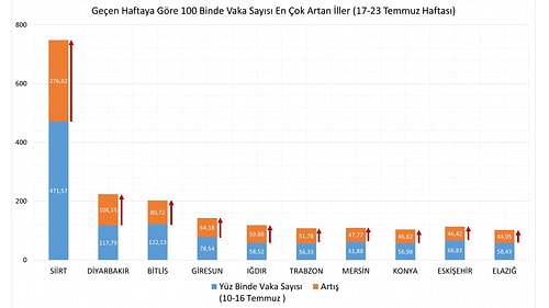 Fahrettin Koca Son Bir Haftada Vaka Oranı En Çok Artan İlleri Açıkladı: Siirt, Diyarbakır, Bitlis, Giresun...