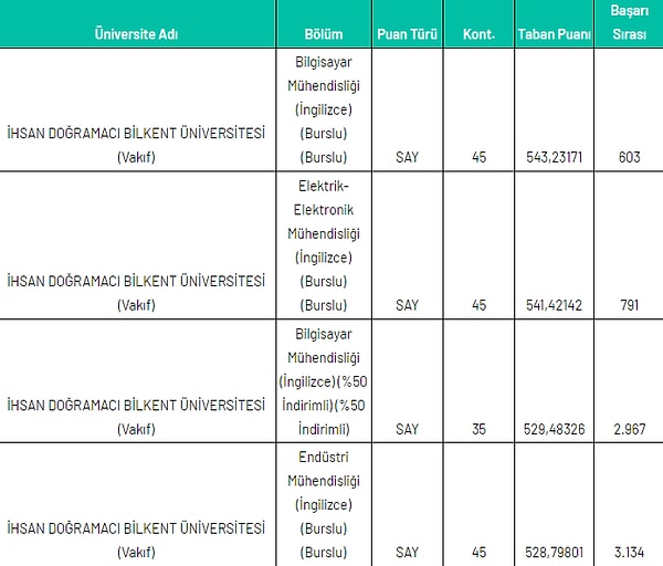 Bilkent Üniversitesi 2021 Taban Puanları