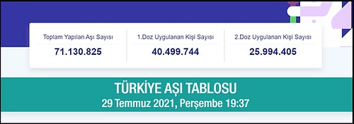 Türkiye'de Yapılan Toplam Aşı 71 Milyon Dozu Geçti