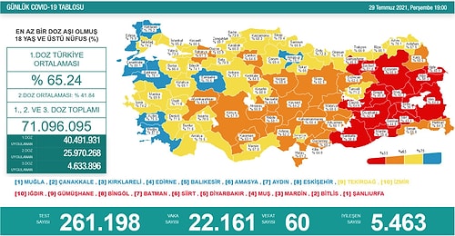 Günün Korona Tablosu: 22 Bin Yeni Olay, 60 Can Kaybı