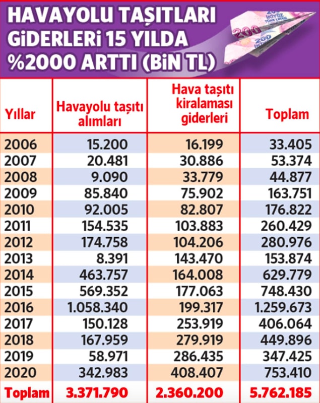 Bu tablodan yıllara göre ne kadar harcama yapıldığını görebilirsiniz;