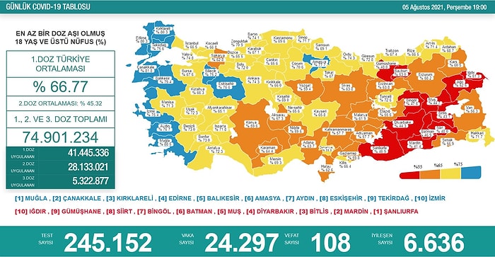 Günün Tablosu: 108 Can Kaybı, 24 Binden Fazla Yeni Vaka