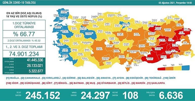 5 Ağustos Vaka Sayısı ve Korona Tablosu