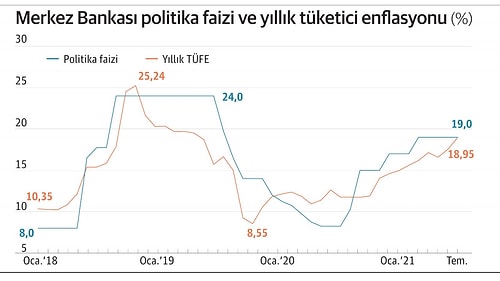 Ekonomistler Yorumladı: Enflasyon Yüzde 19’u Geçerse Merkez Bankası Ne Yapacak?