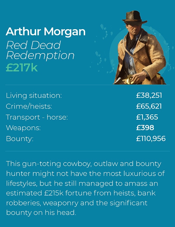 8. Arthur Morgan - 216,592 Sterlin