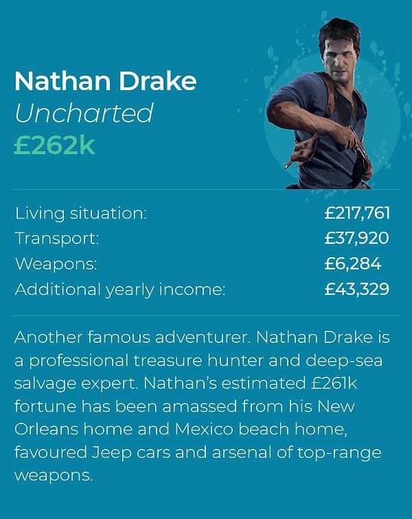 6. Nathan Drake - 261,966 Sterlin