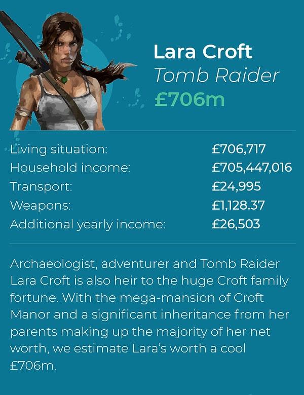 1. Lara Croft - 706,179,856 Sterlin