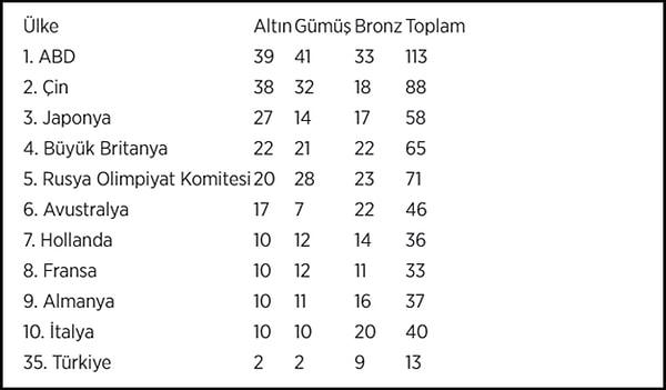 Tokyo 2020'de zirvesindeki 10 ülkenin ve Türkiye'nin madalya sayısı şöyle 👇