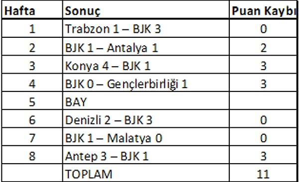 Peki Beşiktaş’ın bu ilk sekiz hafta içinde kaybettiği puan kaçtır? Hadi hep birlikte hatırlayalım: