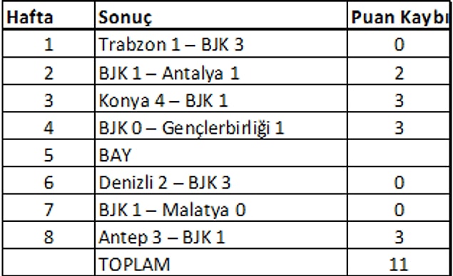 Peki Beşiktaş’ın bu ilk sekiz hafta içinde kaybettiği puan kaçtır? Hadi hep birlikte hatırlayalım: