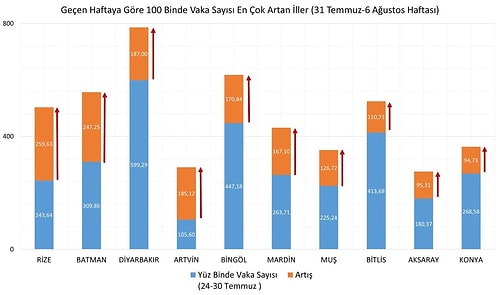 Bakan Koca, En Çok Hadise Artışı Olan Vilayetleri Açıkladı