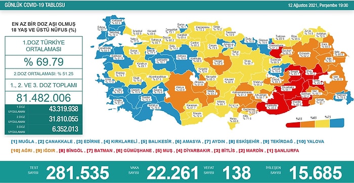 Günün Korona Tablosu: 138 Can Kaybı,  22 Bin 261 Yeni Vaka