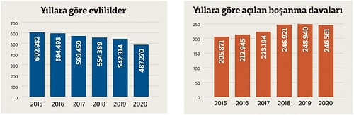 Ekonomik ve Toplumsal Güvensizlik: Son Beş Yıldır Evlilikler Azalıyor, Boşanmalar Artıyor