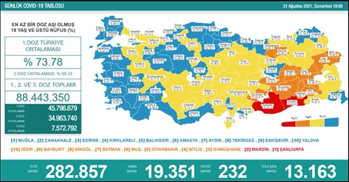 Günün Korona Tablosu: Bir Günde 232 Kişi Hayatını Kaybetti