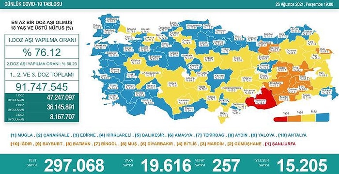 Vaka Sayısında Dikkat Çeken Artış Devam Ediyor! İşte 26 Ağustos Korona Tablosu...