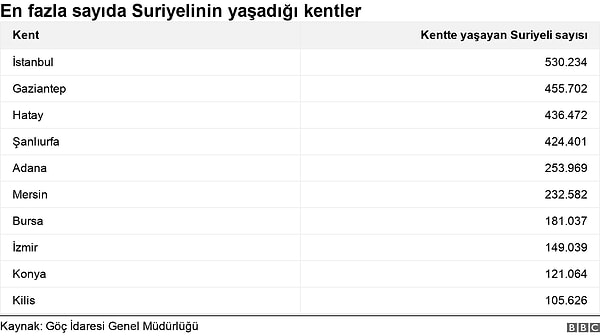 En büyük Suriyeli İstanbul'da yaşıyor. Şehirde, 530 bin 234 geçici koruma statüsündeki Suriyeli yaşıyor. İstanbul'u Gaziantep, Hatay, Şanlıurfa ve Adana takip ediyor.