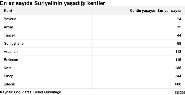 Türkiye'de en az Suriyelinin yaşadığı kent ise 24 Suriyeliyi barındıran Bayburt. Yine en az Suriyelinin yaşadığı kentlerden Artvin'de 39, Tunceli'de 44, Iğdır'da 75, Gümüşhane'de 89 Suriyeli ikamet ediyor.